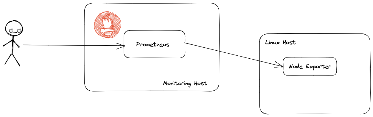 prometheus log